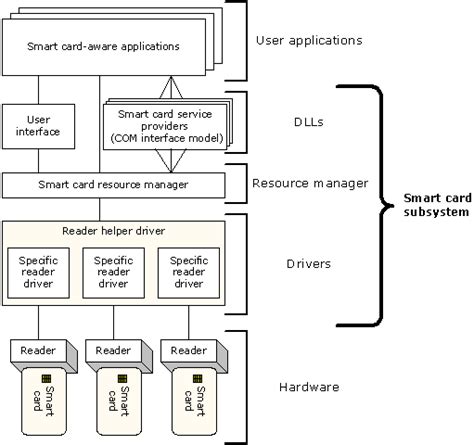 microsoft win32 smart card base components|win32/desktop.